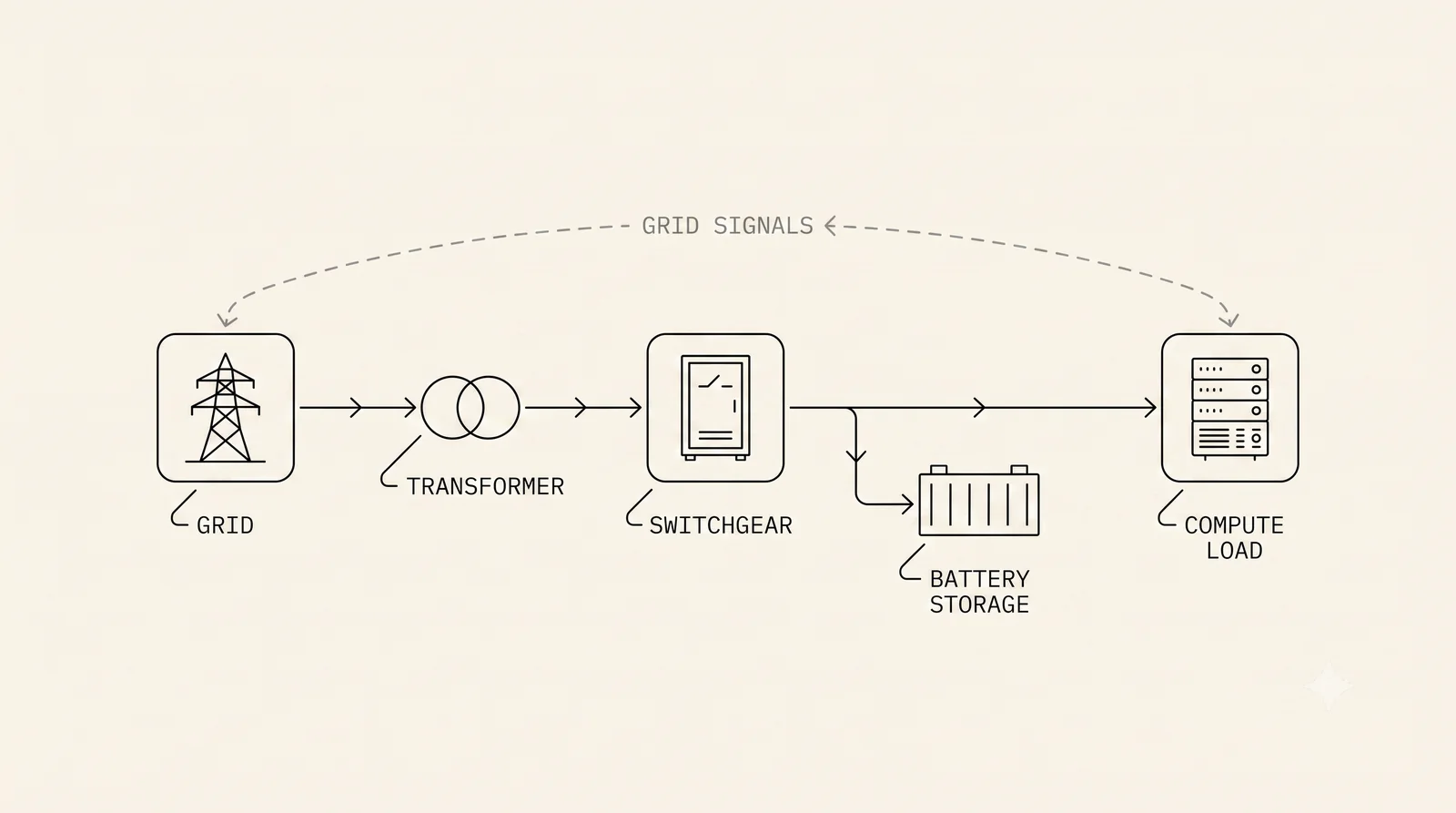 Process diagram of grid aware operation: grid, transformer, switchgear, battery storage and compute load under grid signals