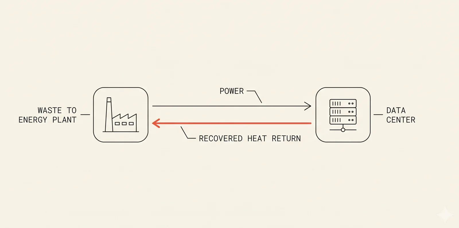 Process diagram of waste to energy integration: power to the data center, recovered heat returned to the plant
