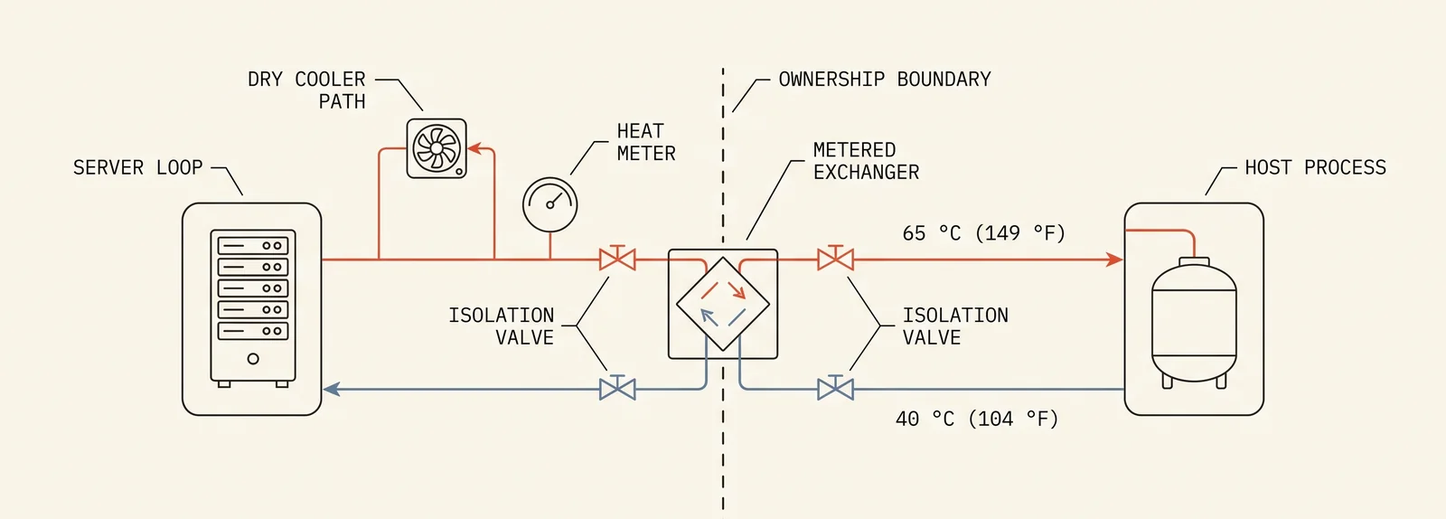 The metered heat delivery interface: server loop and dry cooler path, heat meter, metered exchanger on the ownership boundary, delivery to the host process