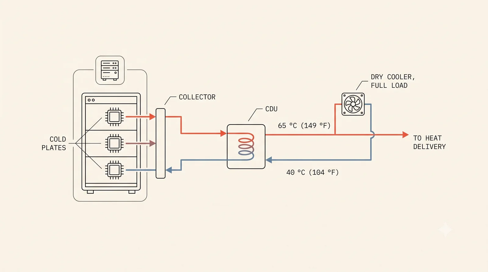 Process diagram of high grade return water: direct to chip liquid cooling returning water at 40 to 65 degrees Celsius to industrial demand