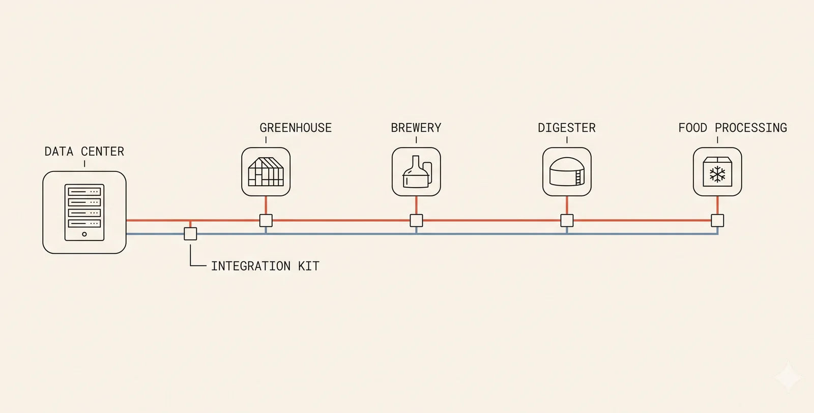 Process diagram of one architecture integrating greenhouse, brewery, digester and food processing hosts through integration kits
