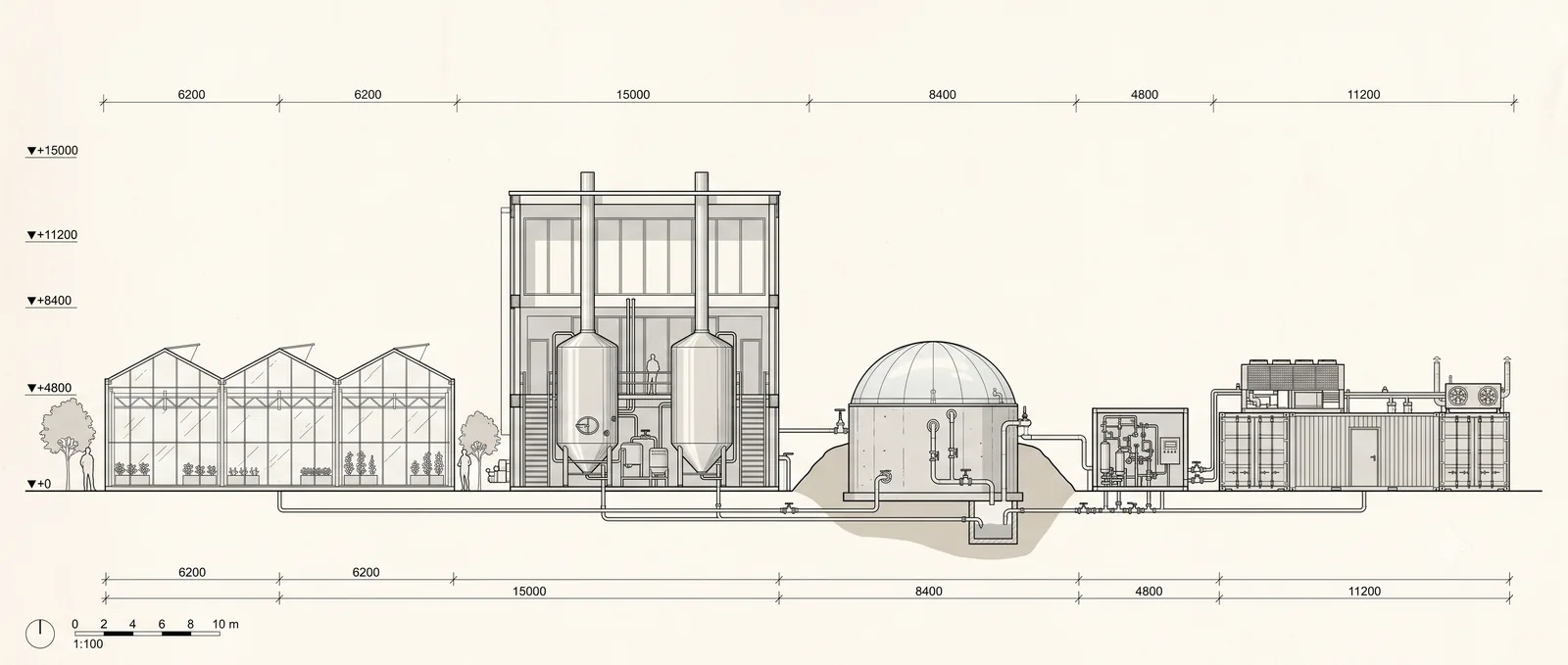 Elevation lineup of host types: greenhouses, brewery, digester and containerised data hall on one pipe run