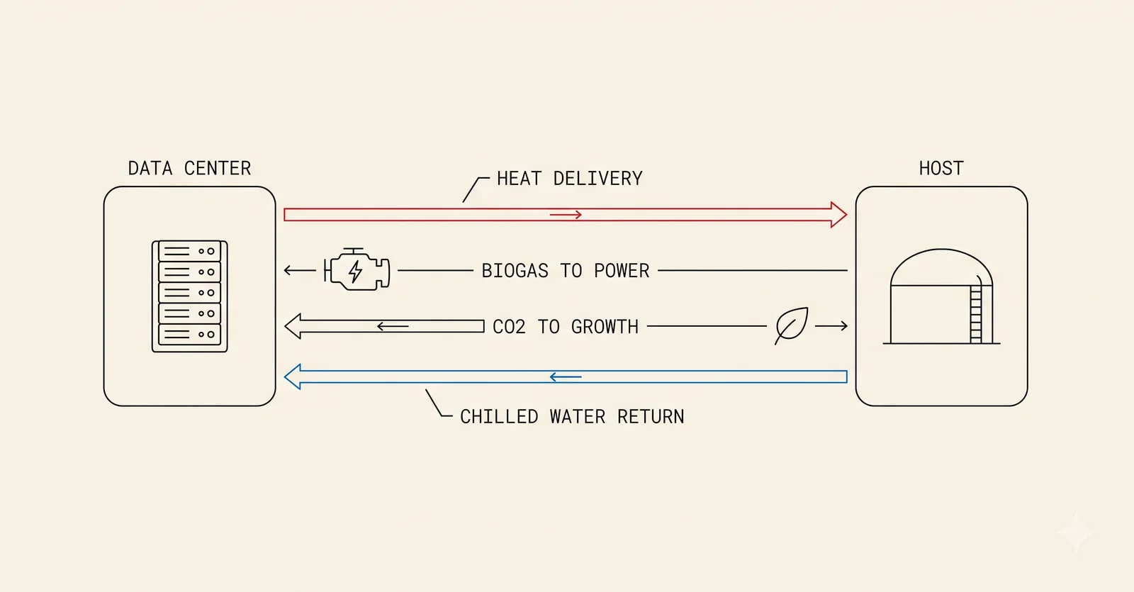 Process diagram of closed loop exchange: heat delivery out, biogas to power, CO2 to growth and chilled water returning